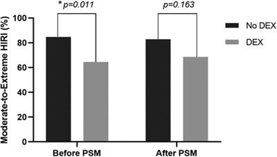 Effect of intraoperative dexmedetomidine on hepatic ischemia-reperfusion injury in pediatric living-related liver transplantation: A propensity score matching analysis